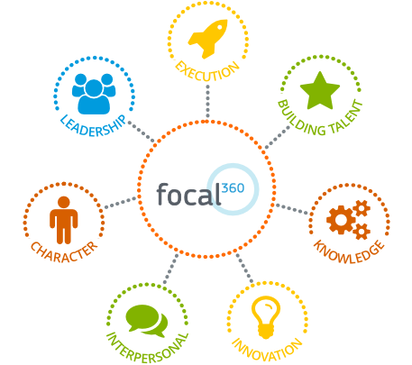 360 degree feedback diagram